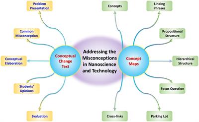 Concept mapping and conceptual change texts: a constructivist approach to address the misconceptions in nanoscale science and technology